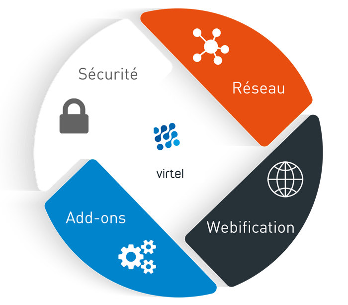 Les principaux axes de la technologie Virtel